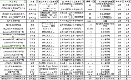 6月不合格进口乳制品名单