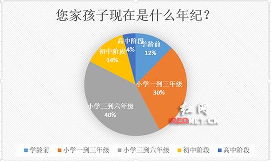 “您家孩子现在是什么年纪？”调查结果