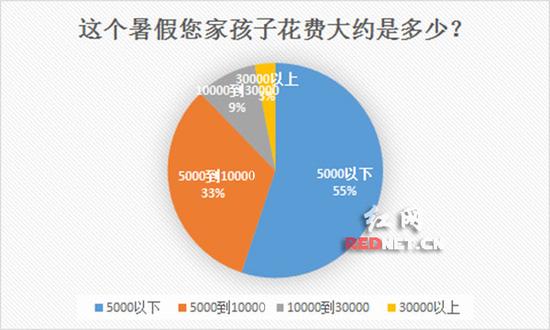 “这个暑假您家孩子的花费大约多少？”调查结果