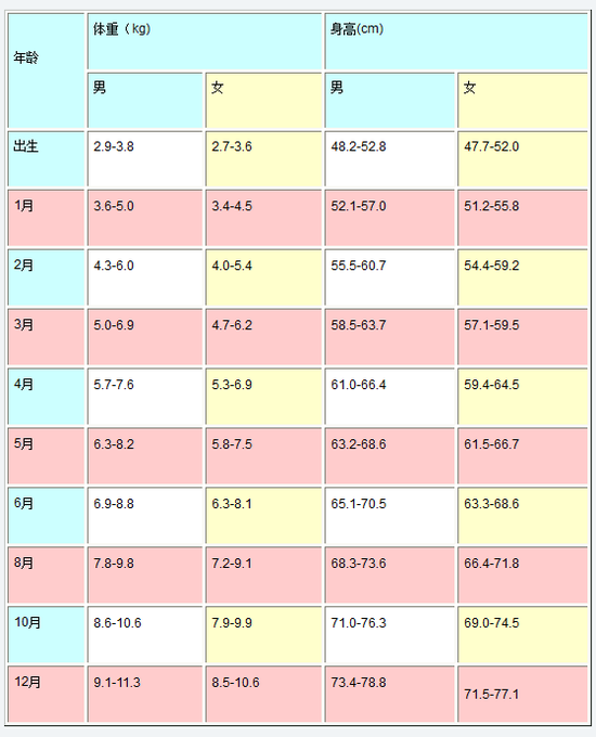 婴儿身高体重标准对照表
