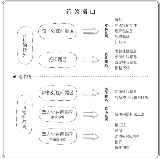 图为：这张图就是P.E.T中非常著名的“行为窗口”。