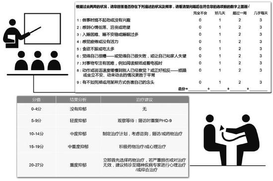 抑郁核心症状自测表 制图 高翔