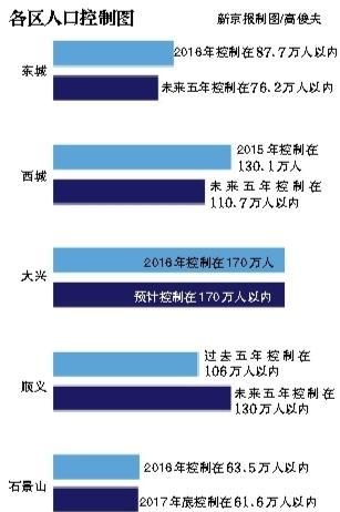 北京五区公布人口上限：大兴最高170万人