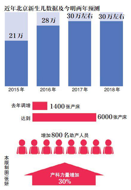 预北京新生儿数据