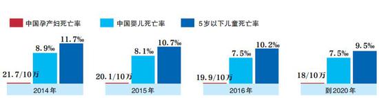 预计今明两年新生儿数量将保持在30万左右;将对社区医生展开儿科常见病培训