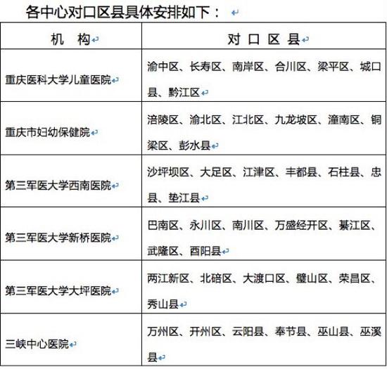 重庆建立危重新生儿急救转运系统 确定6个市级