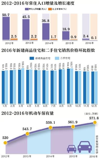 北京外来人口现状_北京常住外来人口达704万 外来人口呈举家迁京特点