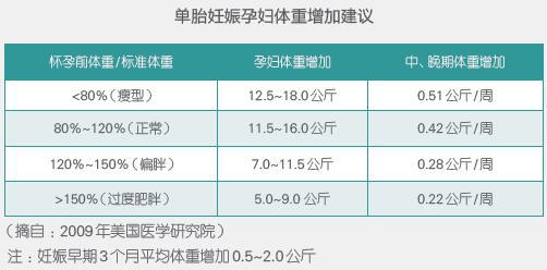 孕妈妈到底吃多少,宝宝营养才够?|营养|体重|孕