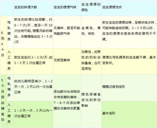 宝宝的便便辣么多颜色,到底哪个才是健康的?|宝