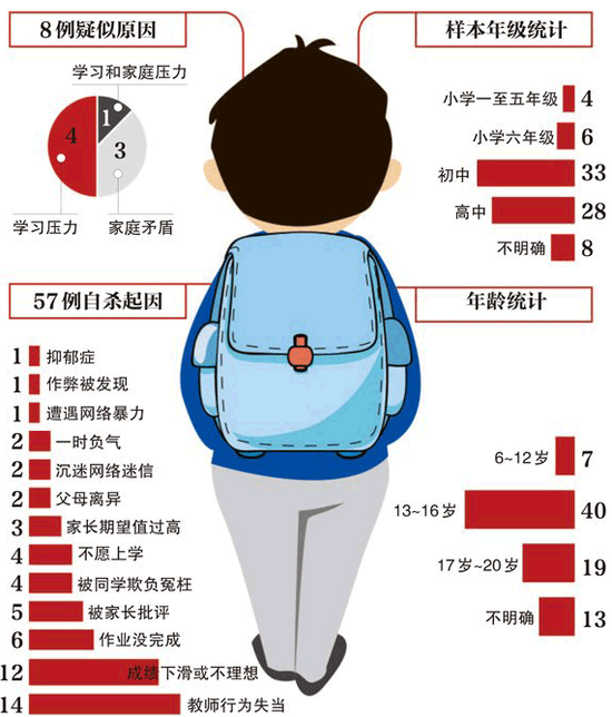 孩子自杀原因(来源:2014年教育蓝皮书)