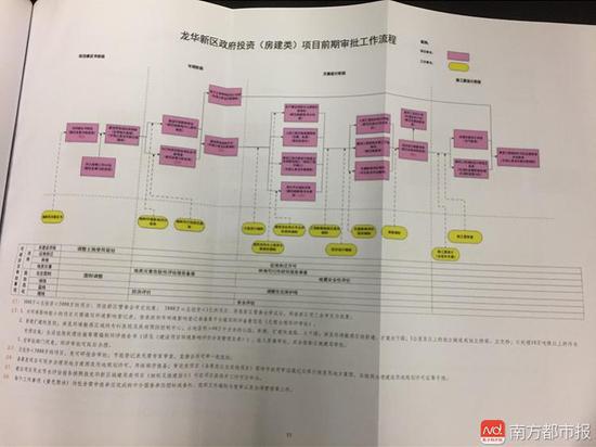 (图为前期工作审批流程。)