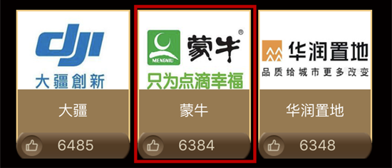 蒙牛获得6384票