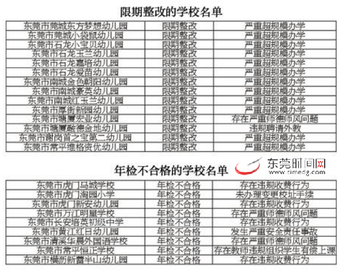 东莞年检结果