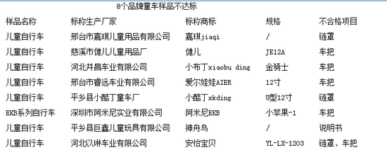 8个品牌样品不达标
