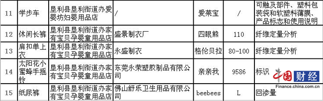 不合格产品名单