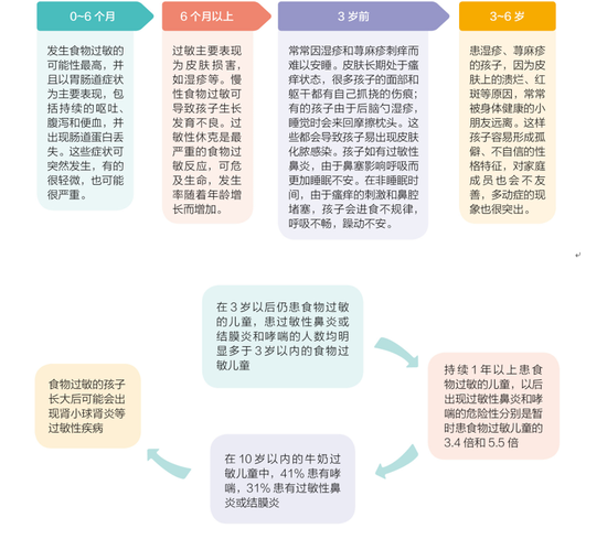 小儿食物过敏不仅仅是痒那么简单|过敏|食物|孩子