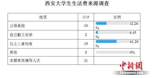 西安部分大年夜学生生活费来源查询拜访 张一辰、阿琳娜 制图