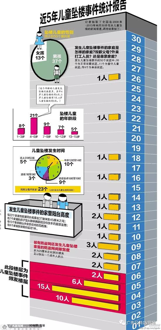 儿童坠楼事件统计报告▲