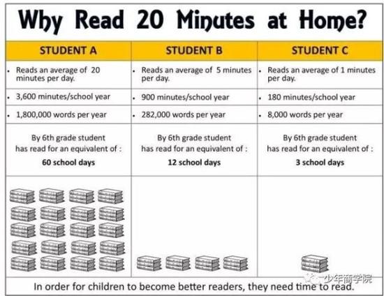 每天阅读20分钟、5分钟和1分钟的差别