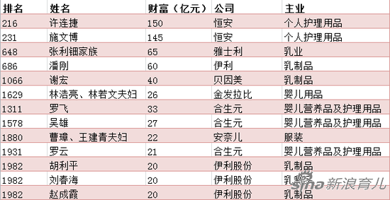 胡润2017年百富榜中上榜的13位中国母婴行业富豪