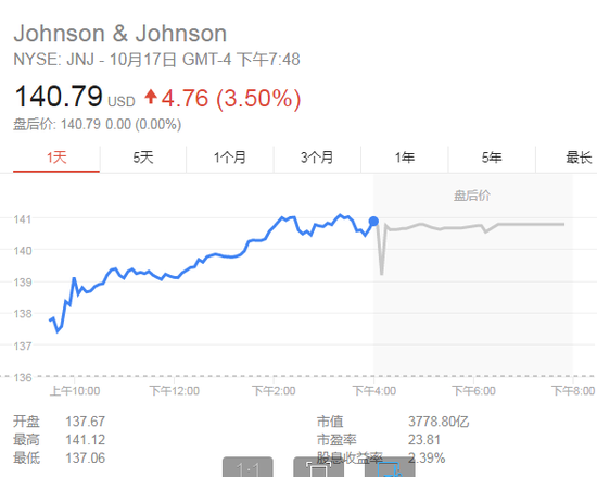 受到天价赔偿可能被取消的利好影响，强生公司股价于17日收涨3.5%，报140.79美元。