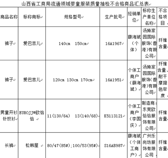 婴童服装不合格列表