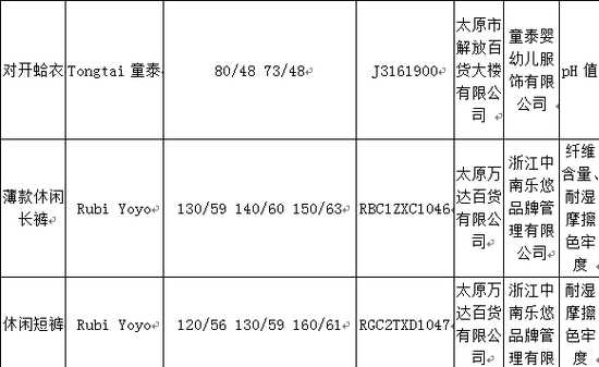 婴童服装不合格列表