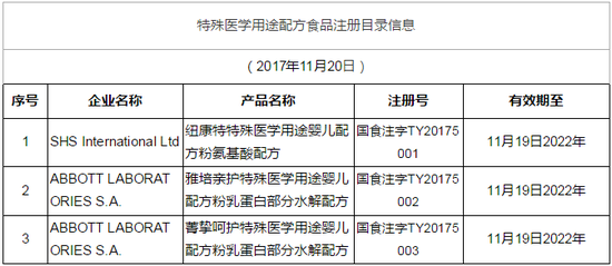 特殊医学用途配方食品注册目录信息