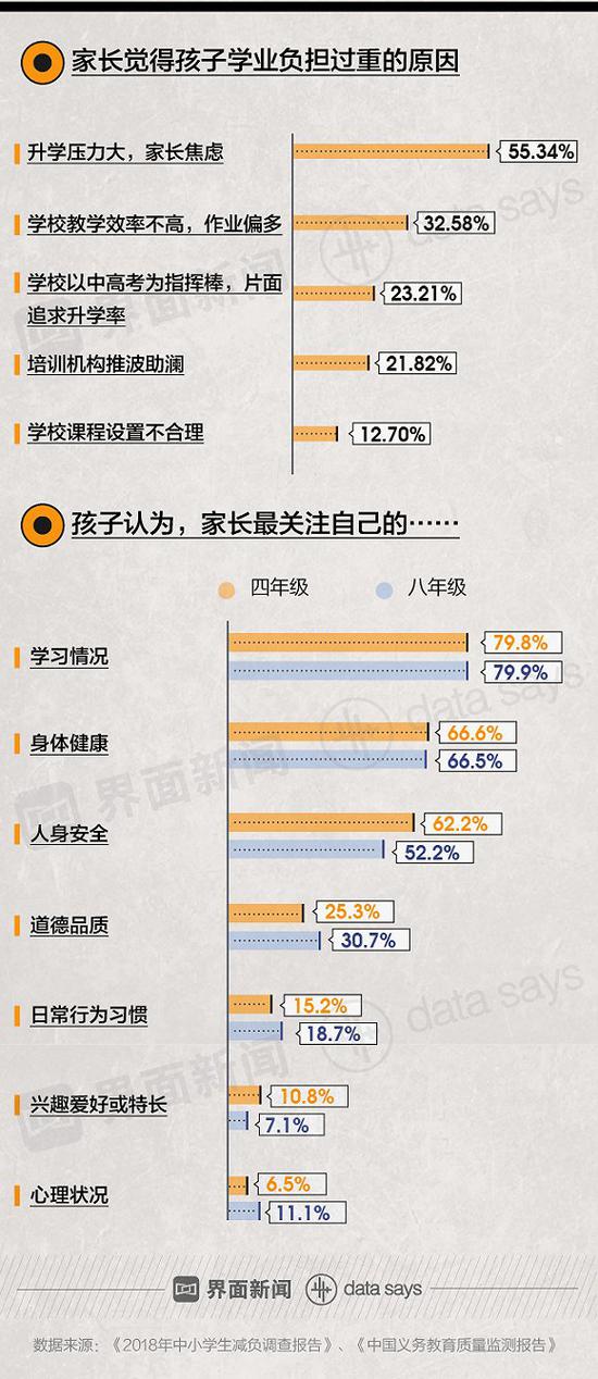 数据来源：《2018年中小学生减负调查报告》、《中国义乌教育质量监测报告》