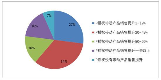 数据来源：《2020年中国品牌授权行业发展白皮书》