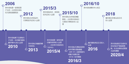 美中宜和历程图片来源:美中宜和官网