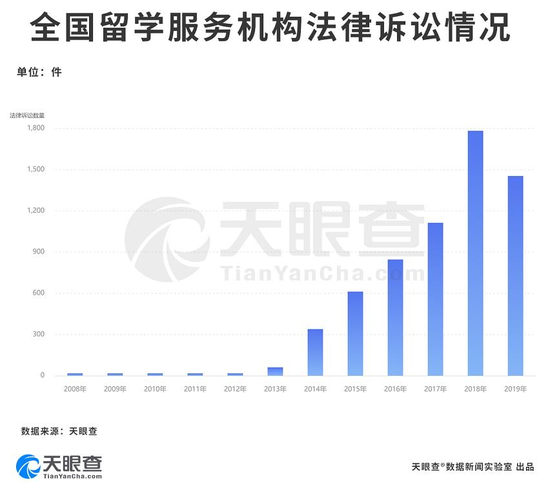 行业内法律诉讼量连年上涨