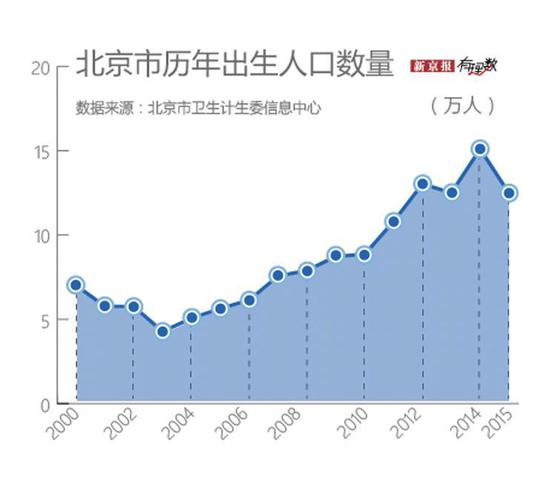 北京市历年人口出生数量（数据来源：新京报）