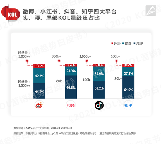 KOL量级占比