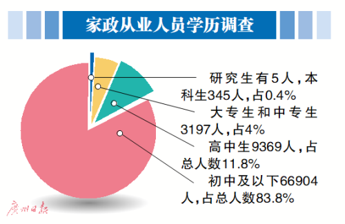 家政从业人员学历分布