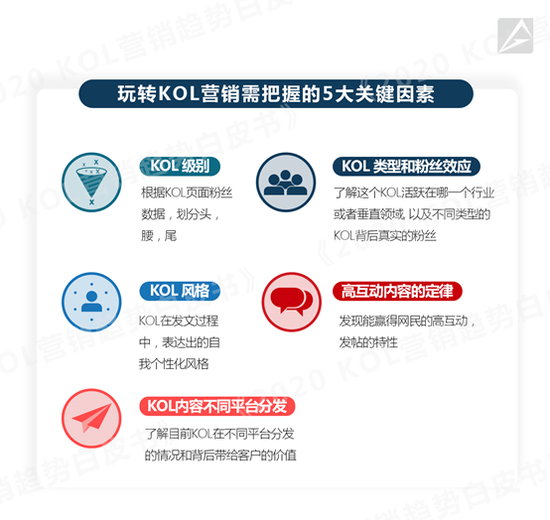 KOL5大关键因素