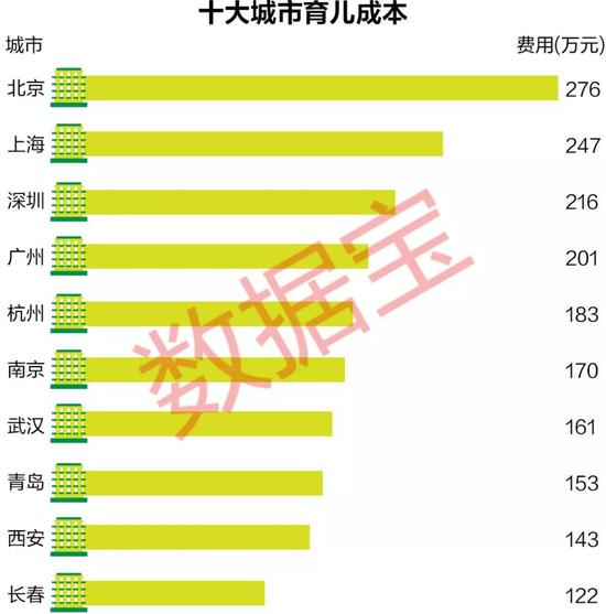 网传十大城市的养孩成本