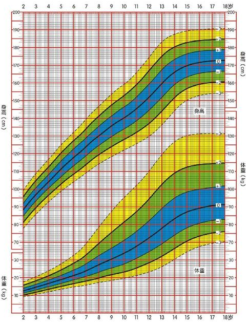 图表2：中国2~18岁女童身高、体重标准差单位曲线图