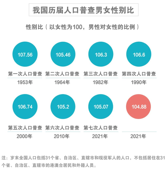 ▲我国历届人口普查男女性别比图。新京报 苗奇卉 制图