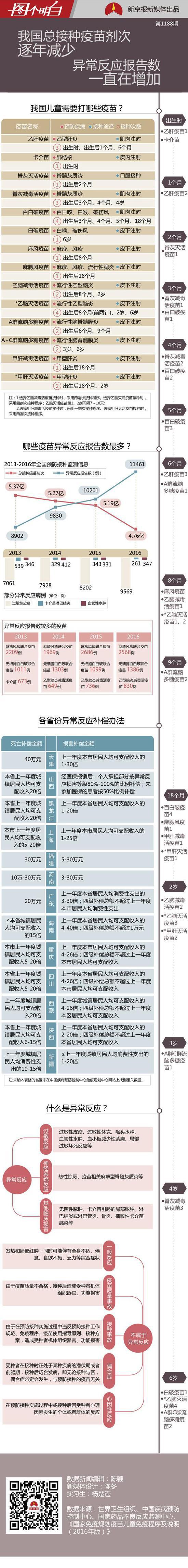 数据来源:世界卫生组织、中国疾病预防控制中心、国家药品不良反应监测中心、《国家免疫规划疫苗儿童免疫程序及说明(2016版)》