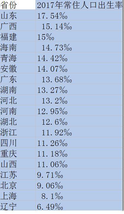 （数据来源：各地统计局）