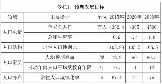 《辽宁省人口发展规划（2016—2030年）》中提出的预期发展目标