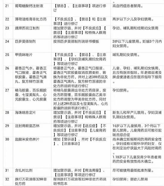 国药监发32份药品说明书修订