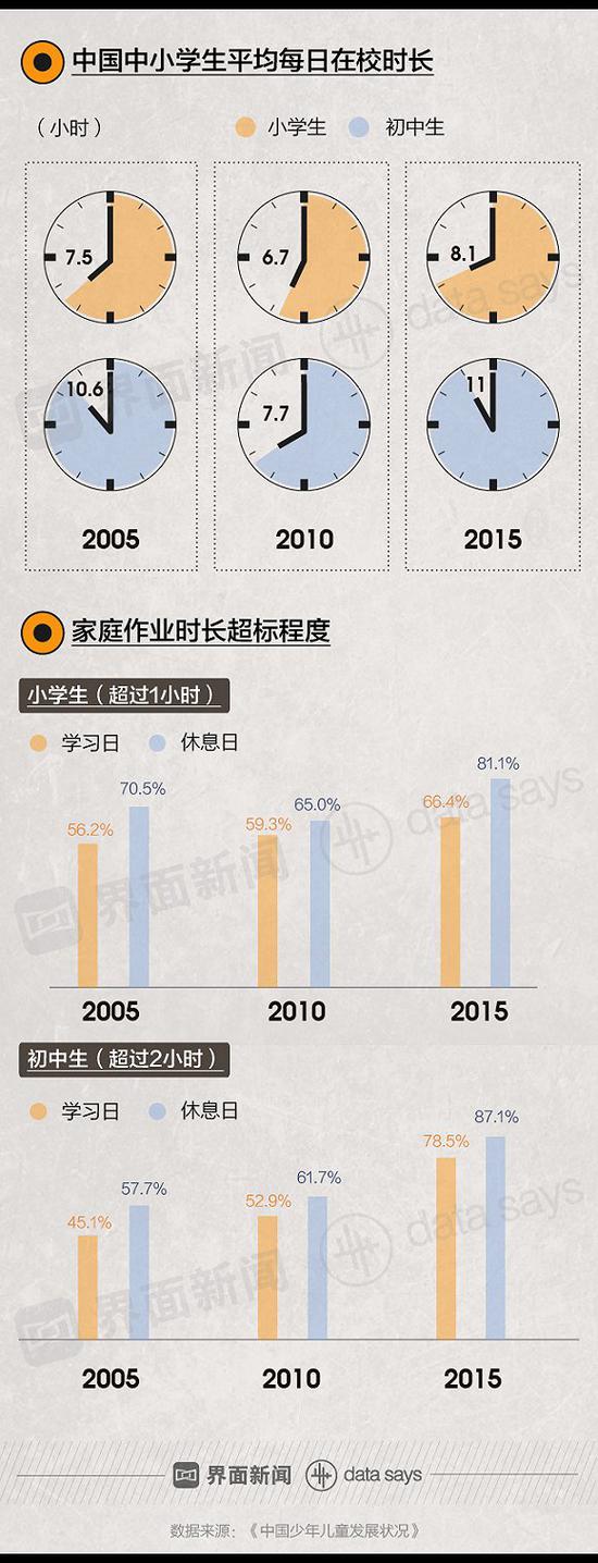 数据来源：《中国少年儿童发展状况》