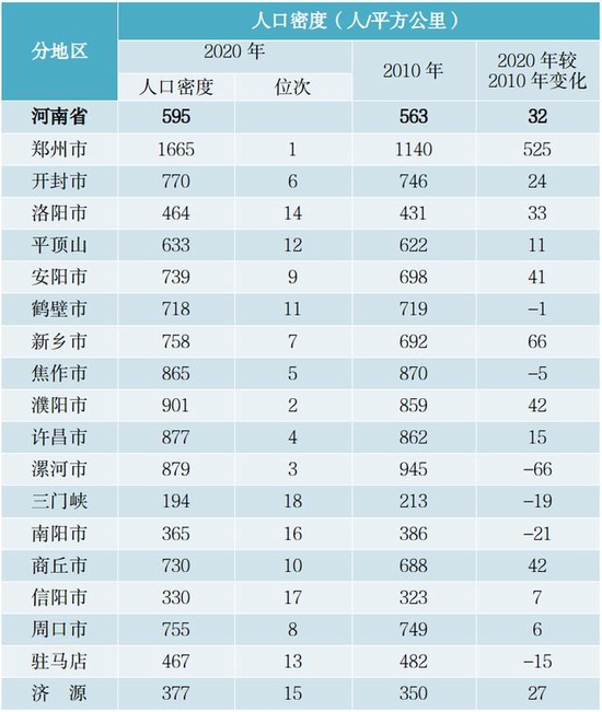 河南省分省辖市人口密度情况对比。