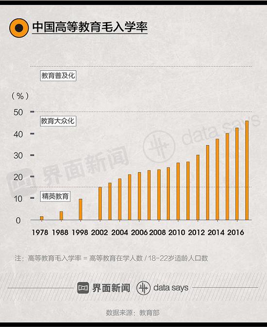 数据来源：教育部