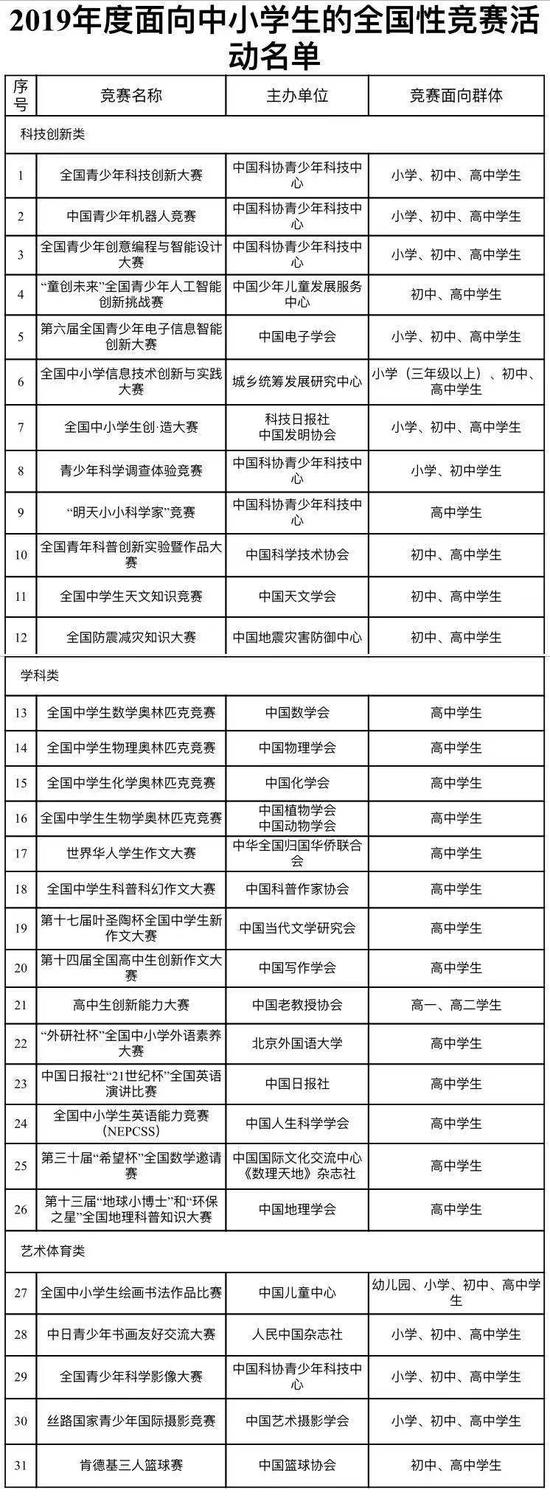 教育部公示中小学全国性竞赛名单 奥数等31项