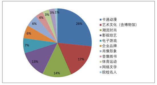 数据来源：《2020年中国品牌授权行业发展白皮书》