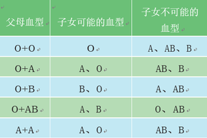 血型的遗传