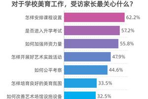 推进学校美育 超六成受访家长最关心课程设置